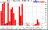 Solar PV/Inverter Performance Daily Solar Energy Production