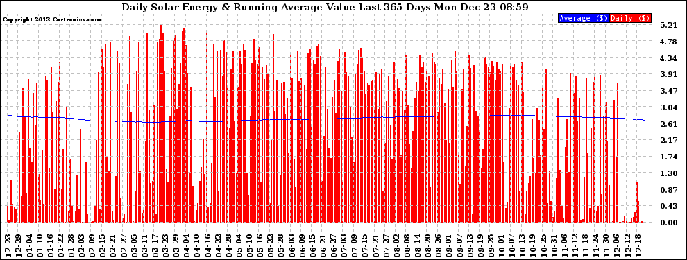 Solar PV/Inverter Performance Daily Solar Energy Production Value Running Average Last 365 Days