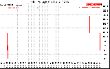 Solar PV/Inverter Performance Grid Voltage