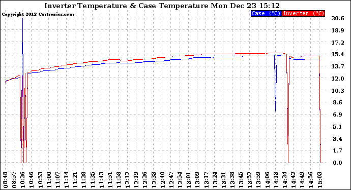 Solar PV/Inverter Performance Inverter Operating Temperature