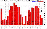 Solar PV/Inverter Performance Monthly Solar Energy Production Average Per Day (KWh)