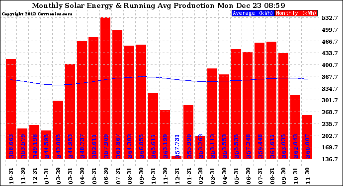 Solar PV/Inverter Performance Monthly Solar Energy Production Running Average