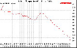 Solar PV/Inverter Performance Outdoor Temperature