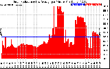 Solar PV/Inverter Performance Solar Radiation & Day Average per Minute