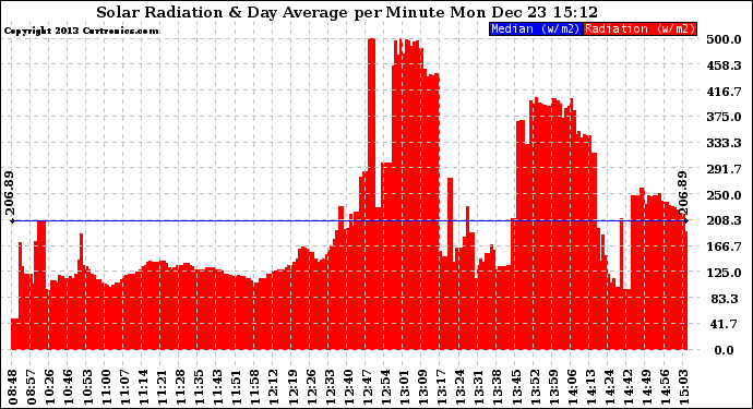 Solar PV/Inverter Performance Solar Radiation & Day Average per Minute