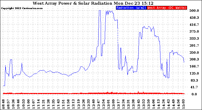 Solar PV/Inverter Performance West Array Power Output & Solar Radiation