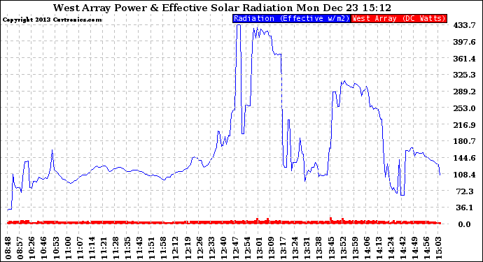 Solar PV/Inverter Performance West Array Power Output & Effective Solar Radiation