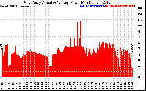 Solar PV/Inverter Performance West Array Actual & Average Power Output