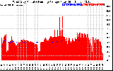 Solar PV/Inverter Performance West Array Actual & Running Average Power Output