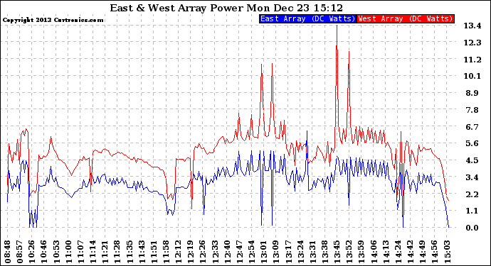 Solar PV/Inverter Performance Photovoltaic Panel Power Output