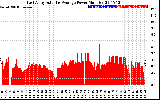 Solar PV/Inverter Performance East Array Actual & Average Power Output