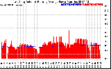 Solar PV/Inverter Performance East Array Actual & Running Average Power Output