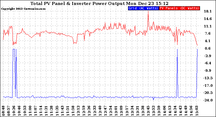 Solar PV/Inverter Performance PV Panel Power Output & Inverter Power Output