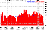 Solar PV/Inverter Performance Total PV Panel & Running Average Power Output