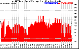 Solar PV/Inverter Performance Total PV Panel Power Output