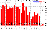 Solar PV/Inverter Performance Weekly Solar Energy Production