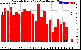 Solar PV/Inverter Performance Weekly Solar Energy Production Value