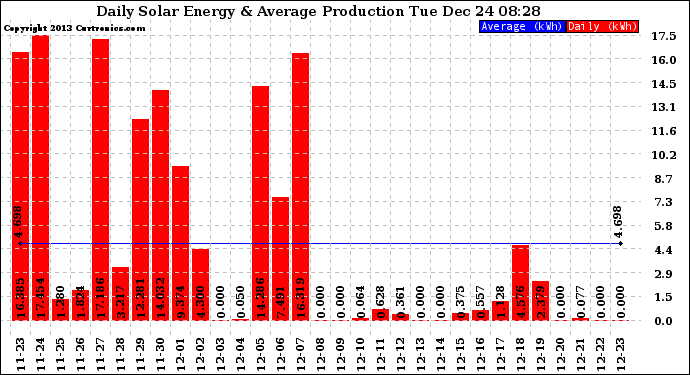 Solar PV/Inverter Performance Daily Solar Energy Production