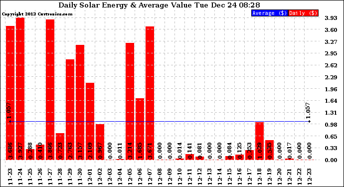 Solar PV/Inverter Performance Daily Solar Energy Production Value