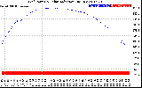 Solar PV/Inverter Performance Grid Power & Solar Radiation