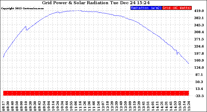 Solar PV/Inverter Performance Grid Power & Solar Radiation