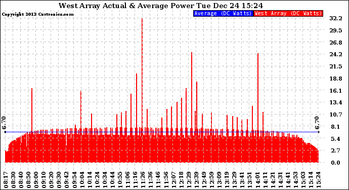 Solar PV/Inverter Performance West Array Actual & Average Power Output