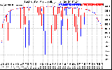 Solar PV/Inverter Performance Photovoltaic Panel Voltage Output