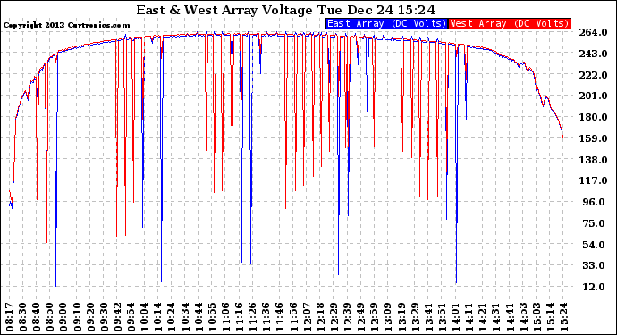 Solar PV/Inverter Performance Photovoltaic Panel Voltage Output