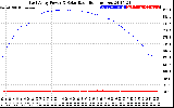 Solar PV/Inverter Performance East Array Power Output & Solar Radiation