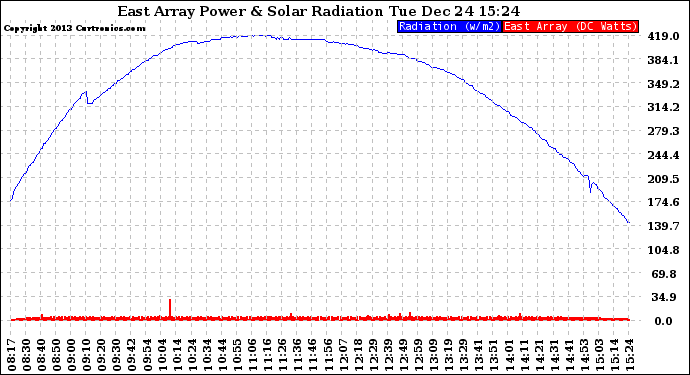 Solar PV/Inverter Performance East Array Power Output & Solar Radiation