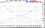 Solar PV/Inverter Performance Sun Altitude Angle & Sun Incidence Angle on PV Panels