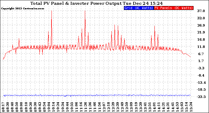 Solar PV/Inverter Performance PV Panel Power Output & Inverter Power Output