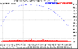 Solar PV/Inverter Performance Total PV Panel Power Output & Solar Radiation