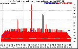 Solar PV/Inverter Performance Total PV Panel & Running Average Power Output