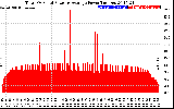 Solar PV/Inverter Performance Total PV Panel Power Output