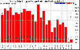 Solar PV/Inverter Performance Weekly Solar Energy Production