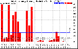 Solar PV/Inverter Performance Daily Solar Energy Production