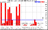 Solar PV/Inverter Performance Daily Solar Energy Production Value