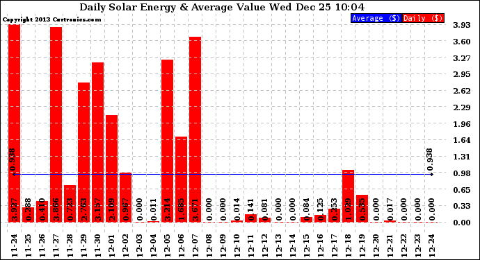 Solar PV/Inverter Performance Daily Solar Energy Production Value