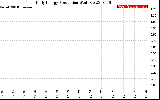 Solar PV/Inverter Performance Daily Energy Production