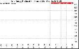 Solar PV/Inverter Performance Daily Energy Production Per Minute