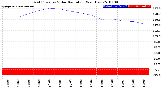 Solar PV/Inverter Performance Grid Power & Solar Radiation