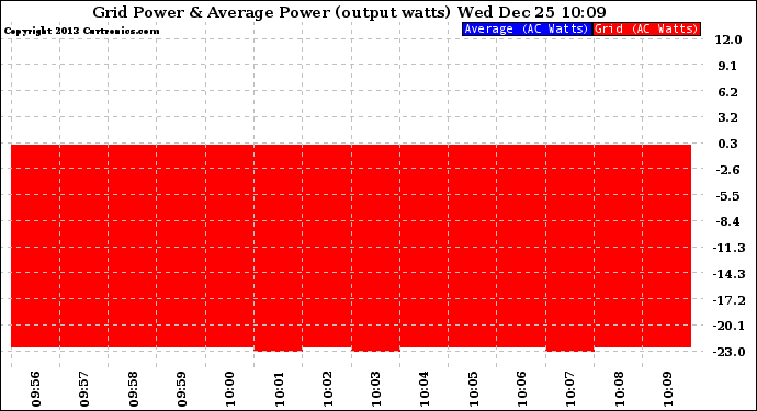 Solar PV/Inverter Performance Inverter Power Output