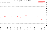 Solar PV/Inverter Performance Grid Voltage