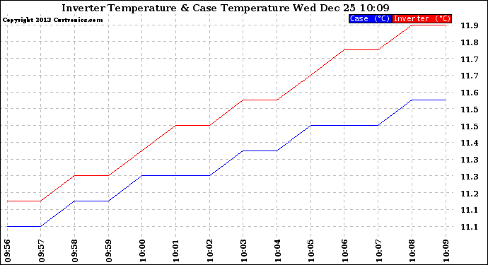 Solar PV/Inverter Performance Inverter Operating Temperature