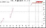 Solar PV/Inverter Performance Outdoor Temperature