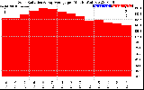 Solar PV/Inverter Performance Solar Radiation & Day Average per Minute