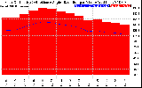 Solar PV/Inverter Performance Solar Radiation & Effective Solar Radiation per Minute