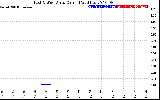 Solar PV/Inverter Performance Photovoltaic Panel Current Output