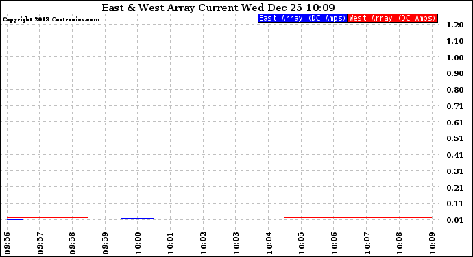 Solar PV/Inverter Performance Photovoltaic Panel Current Output